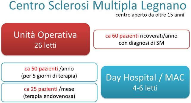 Centro Sclerosi Multipla - diagnosi